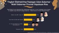 Berikut Rilis Hasil Survey Prilaku Pemilih di Pilkada Kepri oleh AKSES School of Research Kamis, 3 Desember 2020