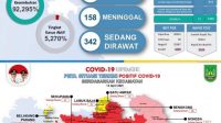 Jumlah Kasus Positif Covid-19 di Batam Meningkat