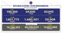 Pasien Sembuh Mencapai 1.680.501 Orang Per 2 Juni 2021