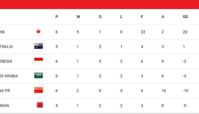 21 Tim Lolos Piala Dunia 2026, Termasuk Amerika, Meksiko, dan Kanada