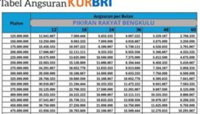 Tabel Angsuran KUR BRI 2025: Plafon 10-500 Juta Terbanding