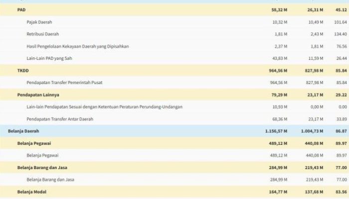 Realisasi APBD Bengkulu Selatan 2025 Capai 87% Jelang Akhir Tahun